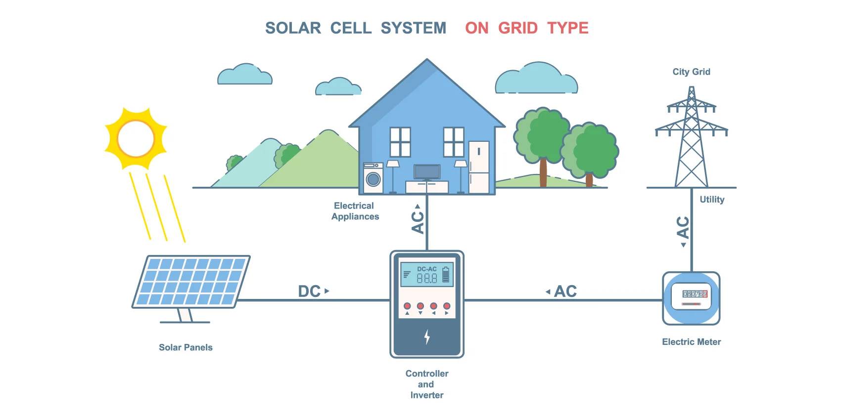Solar on grid system